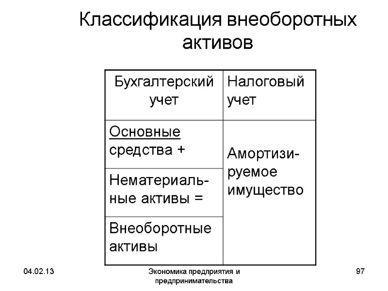 04.02.13 Экономика предприятия и предпринимательства 97 Классификация внеоборотных активов 04.02.13 Экономика предприятия и предпринимательства 97 Классификация внеоборотных активов